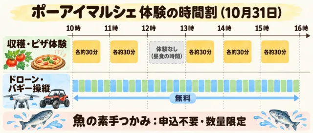 ポーアイマルシェ2026の体験の時間割を示した図解。収穫・ピザ体験は10時・11時・13時・14時・15時開始で12時台は休み、ドローンとバギーは10時から16時まで交互