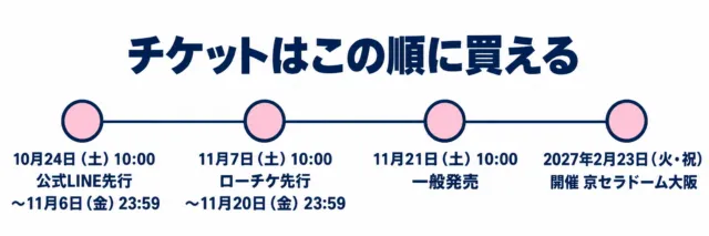 チケット発売の流れの図解：10月24日公式LINE先行、11月7日ローチケ先行、11月21日一般発売、2月23日開催