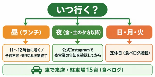 器と米に行く前の選び方。昼は11〜12時台に着く、夜は公式Instagramで確認、日・月・火は定休日という分岐図