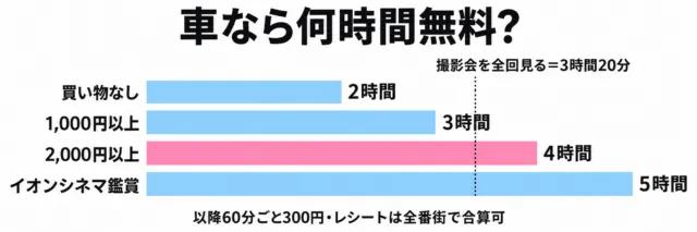 図解：駐車場の無料時間。買い物なし2時間、1,000円以上3時間、2,000円以上4時間、イオンシネマ鑑賞5時間。撮影会を全回見ると3時間20分