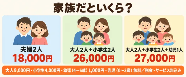 図解:お正月バイキングの家族の総額。夫婦2人18,000円、大人2人と小学生2人26,000円、幼児1人を加えて27,000円
