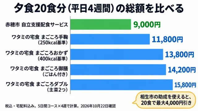 図解：夕食20食分の総額を横棒グラフで比較。赤穂市の配食9,000円、ワタミの宅食まごころ手鞠11,800円、まごころおかず13,800円、まごころ御膳14,200円、まごころダブル15,800円。相生市の助成で最大4,000円引き