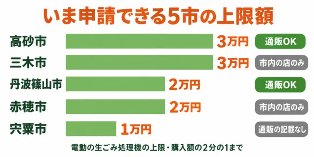 いま申請できる5市の上限額の図解。高砂市と三木市が3万円、丹波篠山市と赤穂市が2万円、宍粟市が1万円で、通販で買えるのは高砂市と丹波篠山市