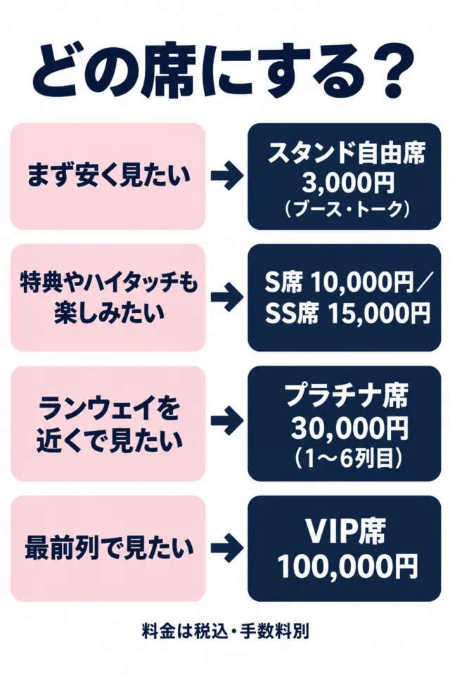 席の選び方の図解：目的別に自由席3,000円からVIP席100,000円まで