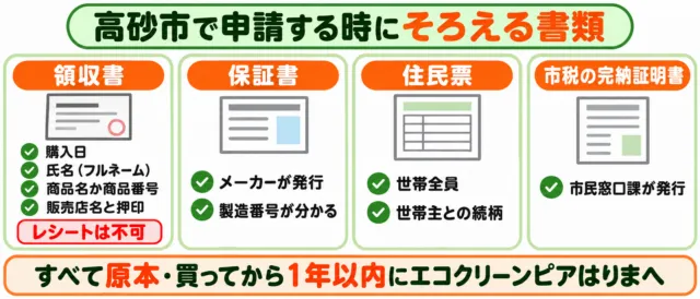 高砂市で申請する時にそろえる書類の図解。販売店名と押印のある領収書、製造番号の分かる保証書、世帯全員の住民票、市税の完納証明書