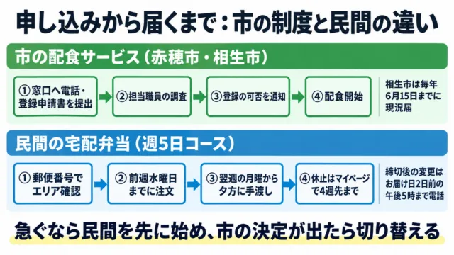 図解：申し込みから届くまでの流れ。市の配食サービスは申請→調査→通知→配食開始（相生市は毎年6月15日までに現況届）、民間の宅配弁当は郵便番号でエリア確認→前週水曜までに注文→翌週から手渡し→休止はマイページで4週先まで