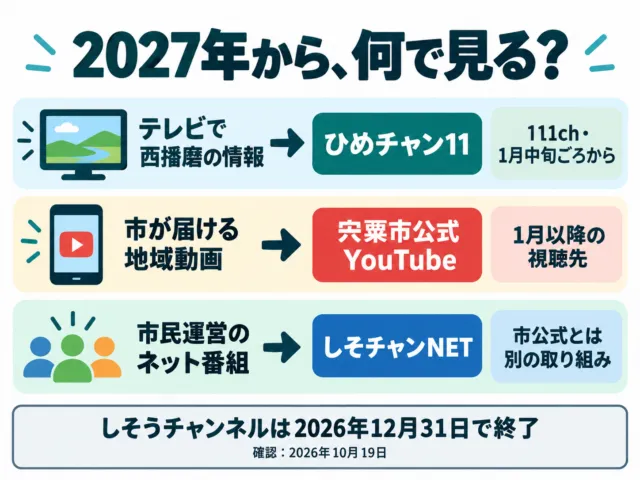 図解：テレビの西播磨情報はひめチャン11、市が届ける地域動画は市公式YouTube、市民運営ネット番組はしそチャンNETと選ぶ図