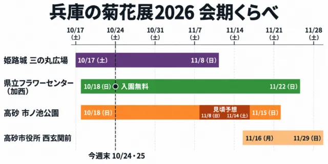 兵庫の菊花展2026の会期くらべ。姫路城10月17日〜11月8日、県立フラワーセンター10月18日〜11月22日（10月24日入園無料）、高砂の市ノ池公園10月18日〜11月15日（見頃予想11月8〜14日）を横帯で並べた図