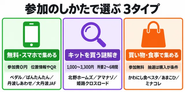 参加のしかたで選ぶ3タイプの図解。無料でスマホで集める、キットを買う謎解き、買い物や食事で集める、の3列に代表的な企画名を並べたもの