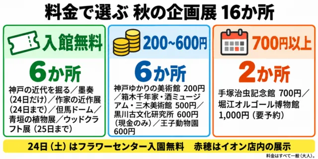料金で選ぶ秋の企画展16か所の図解。入館無料6か所、200〜600円6か所、700円以上2か所の3列に館名と料金を並べ、24日はフラワーセンター入園無料と添えたもの