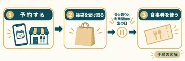 予約、福袋の受取、食事券利用の3工程を示す図解。受取と利用開始は別の日。