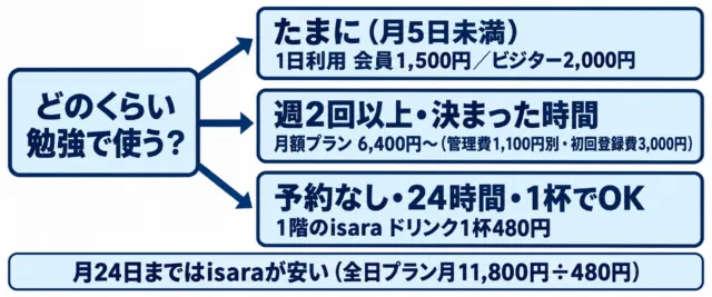 図解：勉強で使う頻度ごとの選び方。たまには1日利用、週2回以上は月額プラン、予約なし・24時間ならisara