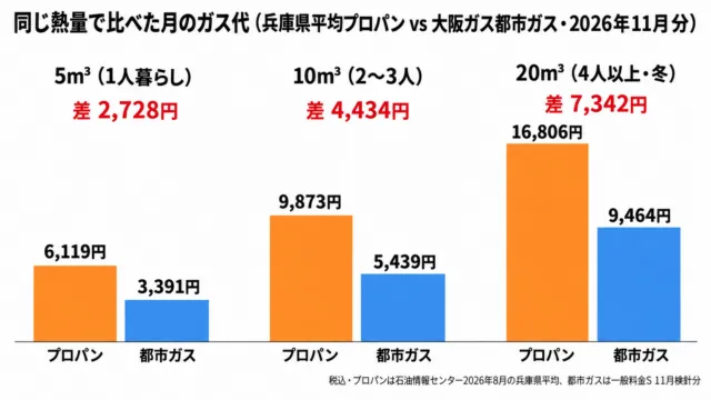 図解：同じ熱量で比べた月のガス代。プロパン（兵庫県平均）と都市ガス（大阪ガス11月分）を5m³・10m³・20m³で並べた棒グラフ