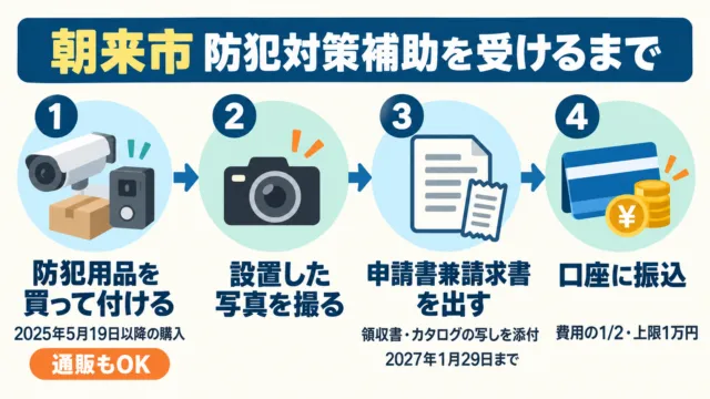 朝来市の防犯対策補助を受けるまでの流れの図解。購入・設置、写真、申請書兼請求書、振込の4手順