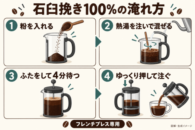 粉を入れる、熱湯を注いで混ぜる、ふたをして4分待つ、ゆっくり押して注ぐという4段階の図解