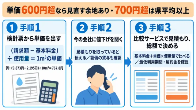 図解：プロパンのガス代を安くする3つの手順（検針票から単価を出す・今の会社に値下げを聞く・比較サービスで見積もり総額で決める）