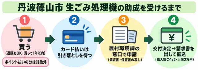 丹波篠山市の生ごみ処理機の助成を受けるまでの流れの図解。買う、カード払いは引き落としを待つ、農村環境課の窓口で申請、交付決定のあと請求して振込
