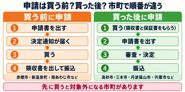 生ごみ処理機の補助を申請する順番の図解。買う前に申請する市町は申請・決定通知のあとに購入、買った後に申請する市町は購入して領収書と保証書をもらってから申請