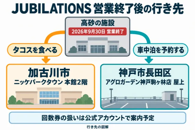 行き先の図解。タコスは加古川のニッケパークタウン本館2階、車中泊は神戸のアグロガーデン駒ヶ林店屋上。高砂施設は9月30日終了