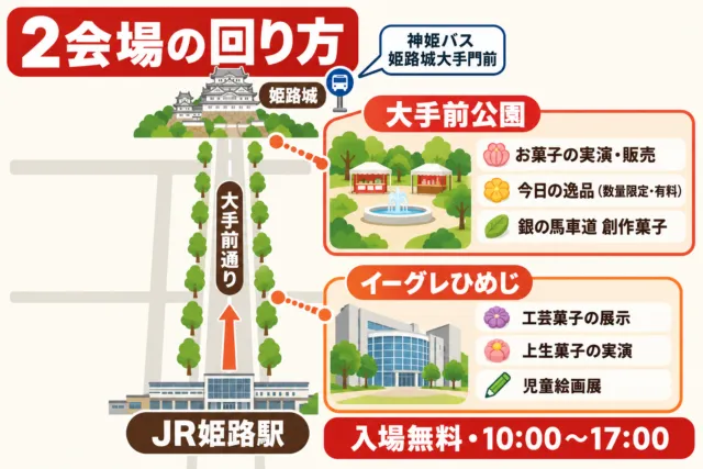 姫路菓子まつり2会場の回り方。JR姫路駅から大手前通りを北へ進み、東側に大手前公園(実演・販売、今日の逸品)とイーグレひめじ(工芸菓子・上生菓子・児童絵画展)が並ぶ