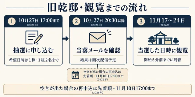 旧乾邸観覧までの図解。10月27日17時まで抽選申込、同日20時30分以降結果、11月17〜24日の当選枠に開始5分前集合。空き再申込は11月10日17時まで