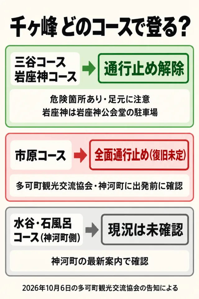 図解:千ヶ峰のコース別の通行状況。三谷・岩座神は解除、市原は全面通行止め、水谷・石風呂は現況未確認