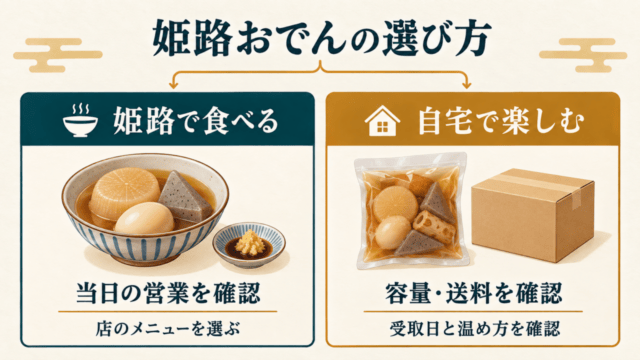 姫路おでんの選び方の図解。現地は営業とメニュー、自宅は容量・送料・受取日・温め方を確認