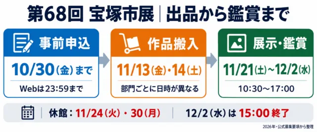 第68回宝塚市展の申込・搬入・鑑賞期間と休館日の図解