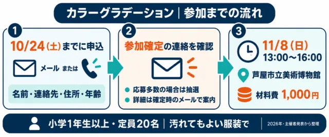 カラーグラデーションの申込から抽選・参加当日までの図解