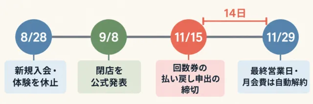 閉店までの流れの図解：8月28日に新規受付休止、9月8日に閉店発表、11月15日に回数券払い戻し申出の締切、11月29日に最終営業日