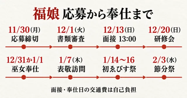 福娘の応募から奉仕までの流れ（11月30日締切から2月3日節分祭まで）の図解