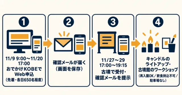 図解：申込から当日までの4ステップ：Web申込、確認メール、受付で提示、ライトアップとワークショップ