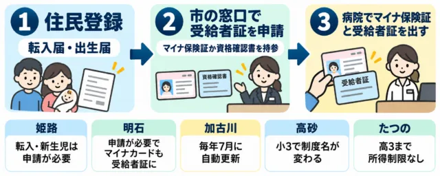 転入・出産後の3ステップ(住民登録、受給者証の申請、病院で提示)と5市のひとこと図解