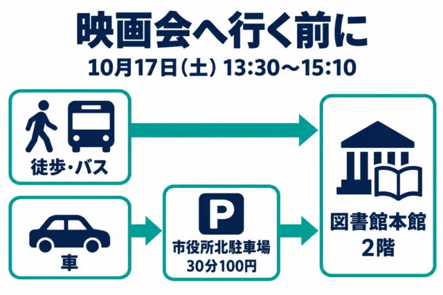 来館手順の図解。徒歩・バスは図書館本館2階へ、車は有料の市役所北駐車場から本館へ