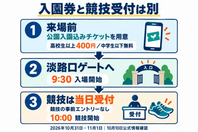 入園券と競技受付の手順図解。来場前に入園券、当日淡路口、会場で競技受付の順