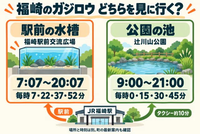 分岐図解:福崎駅から駅前水槽と辻川山公園を選ぶ。水槽は毎時7・22・37・52分、池は0・15・30・45分