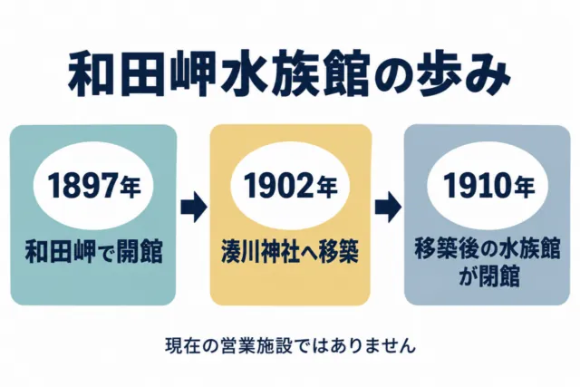 図解：1897年和田岬で開館、1902年湊川神社へ移築、1910年に移築後の水族館が閉館
