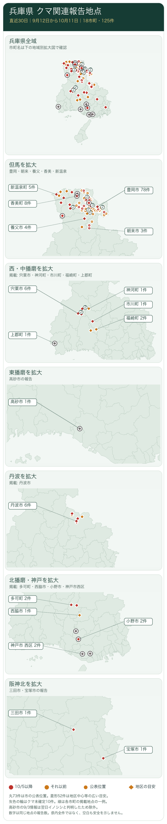 2026年9月12日〜10月11日の兵庫県18市町・区125記録。丸73件は市の公表位置、菱形52件は地区の目安、灰色の輪10件はクマ未確定。地域別一覧でも内容と出典を確認できます。
