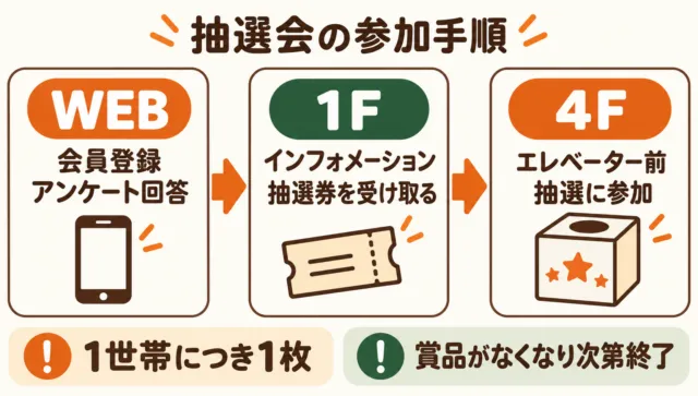 抽選会の参加手順の図解。WEB会員登録とアンケート、1階で抽選券、4階で抽選。1世帯1枚、賞品終了まで
