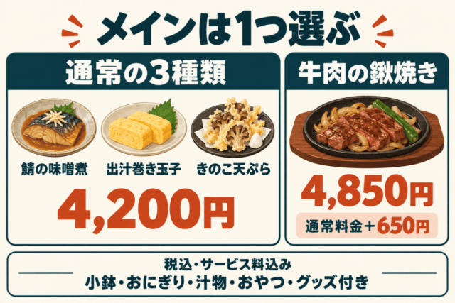 メインを1つ選ぶ料金図解。通常3種は4200円、牛肉は650円追加で4850円。税込サービス料込み。イメージイラスト
