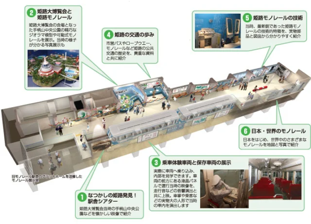 旧姫路モノレール展示室の案内図。長いホームと保存車両、乗車体験車両の配置