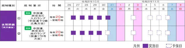 西宮北ICの閉鎖日程。入口は10月26日夜〜31日朝、出口は26日夜〜30日朝。毎夜20時〜翌6時。