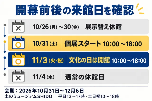展示替え休館、10月31日の開幕、11月3日の例外開館と4日の休館を示す日程図解