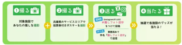 公式の応募の流れ。対象施設の推し、SAの投票券付ポスターを撮影し、SNSまたはメールで送る