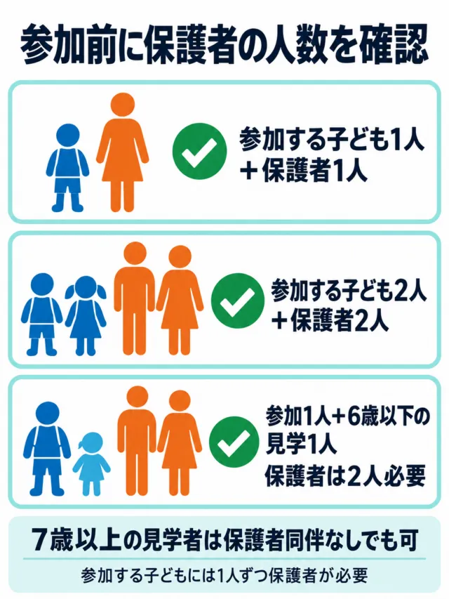 参加・見学する子どもと保護者の必要人数の図解。本文の表と同じ条件