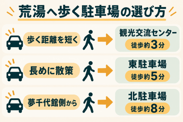 駐車場を選ぶ生成図解。荒湯まで観光交流センターから約3分、東駐車場から約5分、北駐車場から約8分。