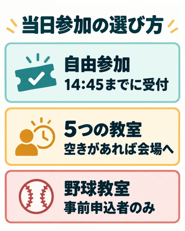 当日参加の選び方の生成図解。自由参加は14:45までに受付、5教室は空きがあれば会場へ、野球教室は事前申込者のみ