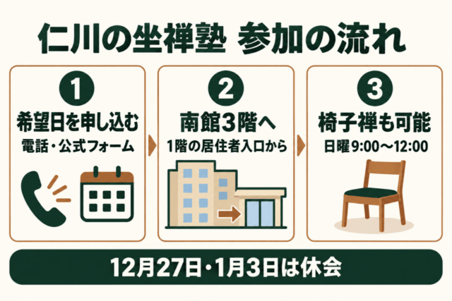 仁川の坐禅塾の参加手順を示す生成図解。電話か公式フォームで希望日を申し込み、1階居住者入口から南館3階へ。椅子禅も可能、日曜9時から12時。12月27日・1月3日は休会。