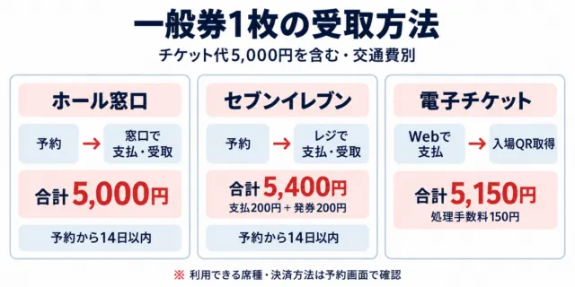 一般券1枚の受取方法の図解。窓口5000円・セブン5400円・電子5150円。本文と同じ条件です