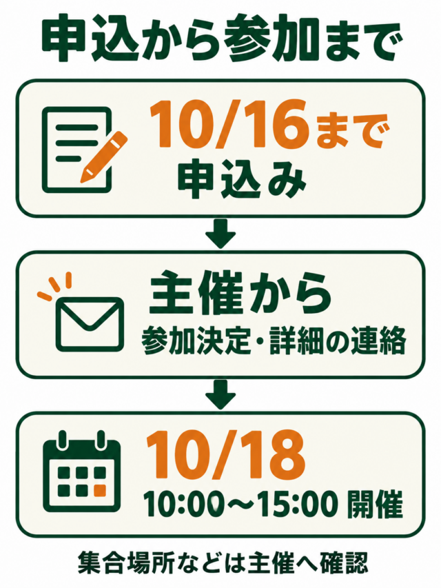 申込から参加までの図解。10月16日までに申込み、主催から参加決定・詳細の連絡を確認。10月18日10〜15時に開催。集合場所などは主催へ確認